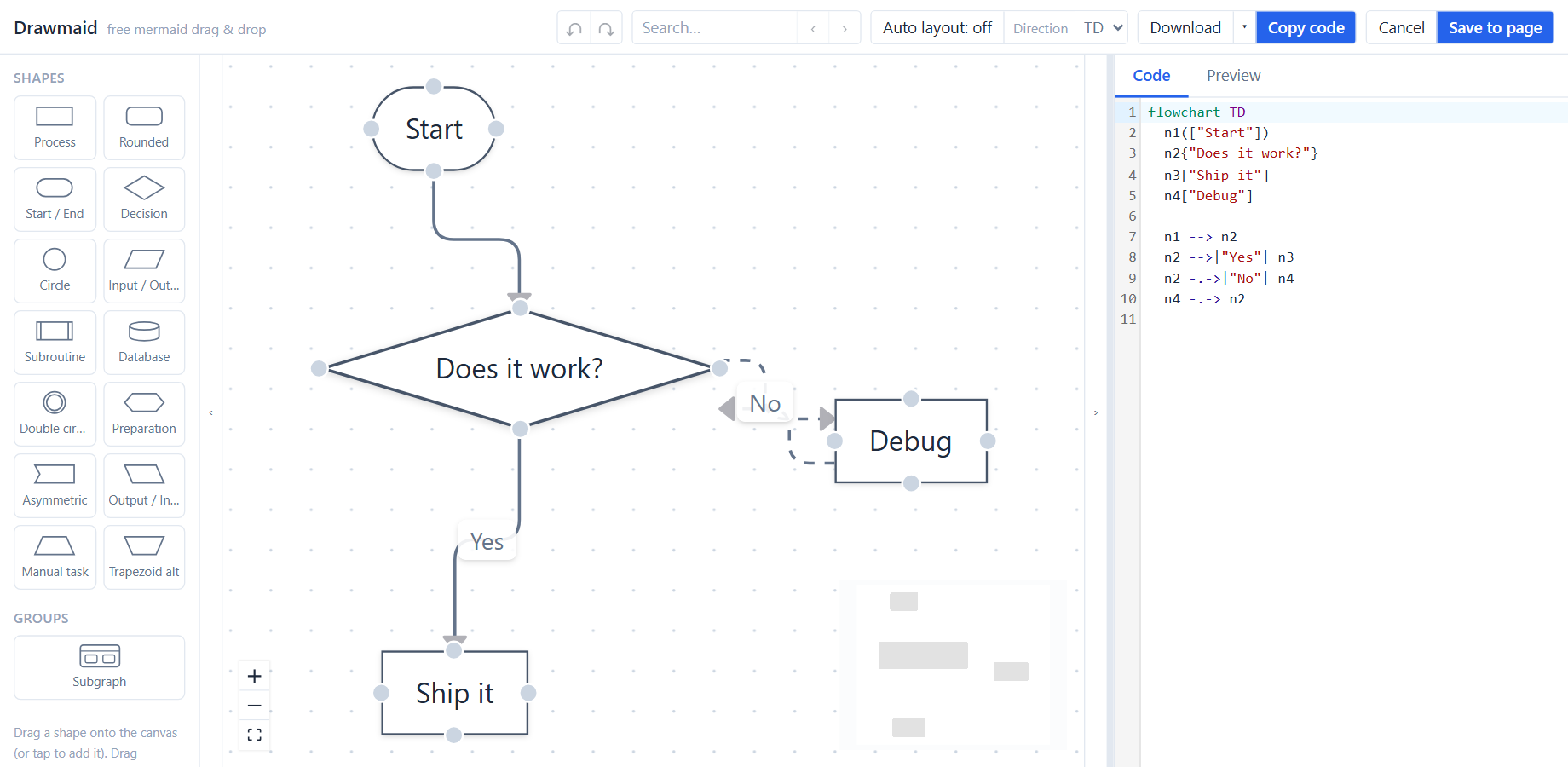 The Drawmaid editor in Confluence: a palette of flowchart shapes, a flowchart with a decision on the canvas, and its Mermaid code in the code panel.